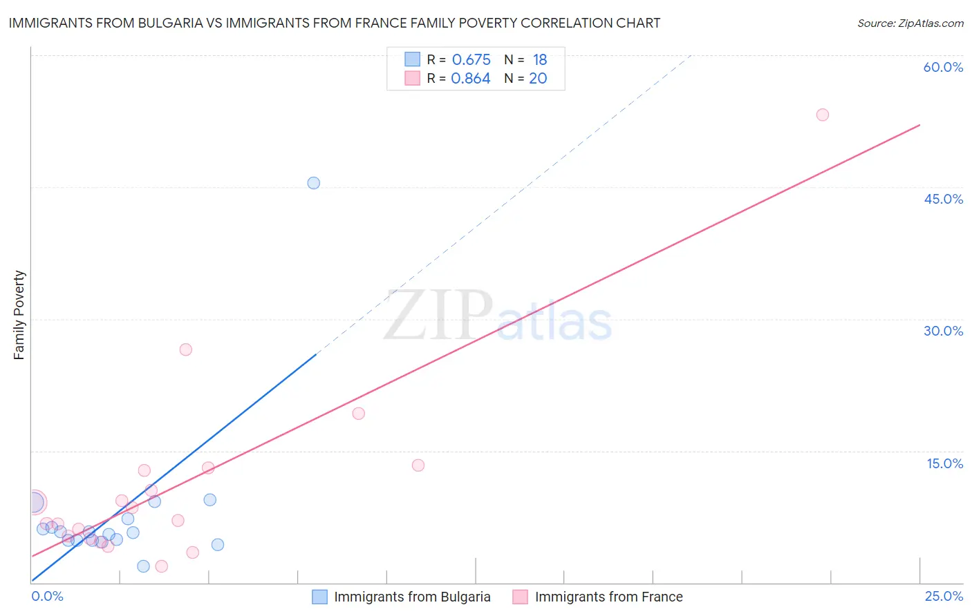 Immigrants from Bulgaria vs Immigrants from France Family Poverty