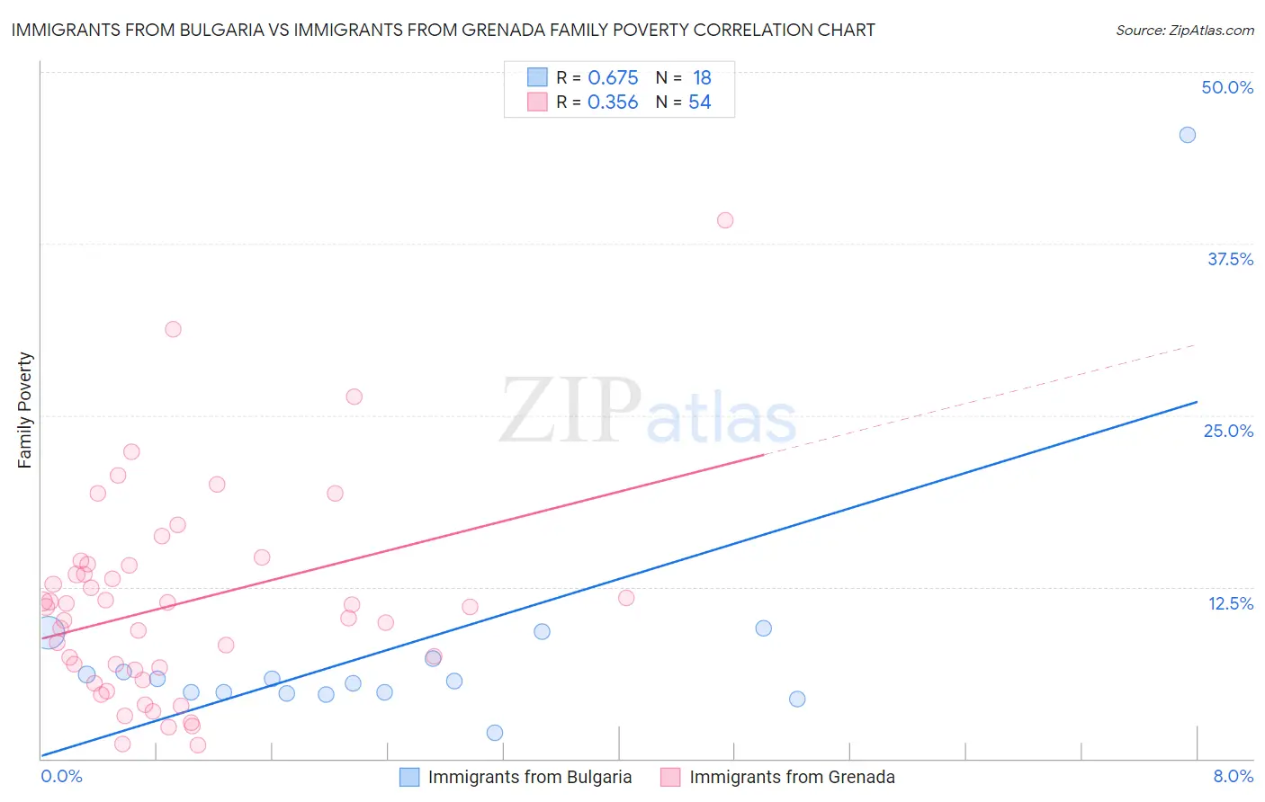 Immigrants from Bulgaria vs Immigrants from Grenada Family Poverty