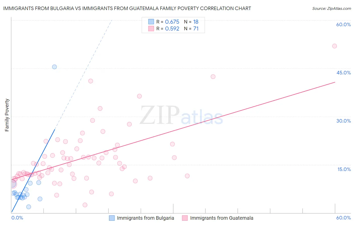 Immigrants from Bulgaria vs Immigrants from Guatemala Family Poverty