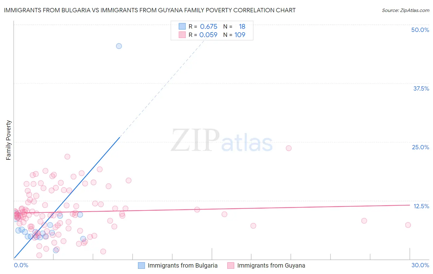 Immigrants from Bulgaria vs Immigrants from Guyana Family Poverty