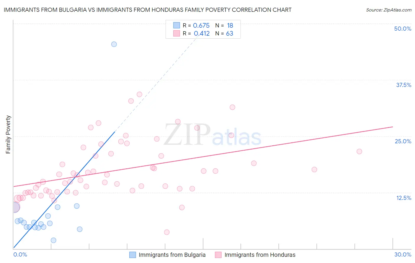 Immigrants from Bulgaria vs Immigrants from Honduras Family Poverty