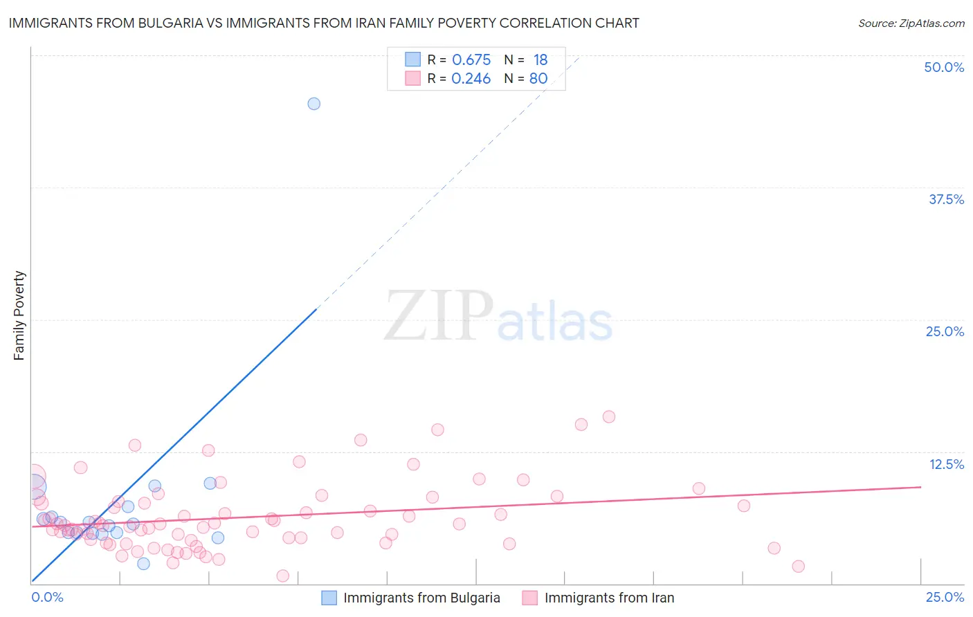 Immigrants from Bulgaria vs Immigrants from Iran Family Poverty