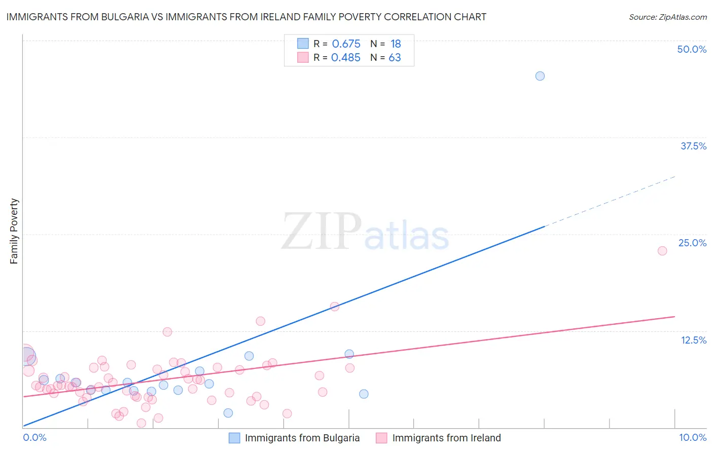 Immigrants from Bulgaria vs Immigrants from Ireland Family Poverty