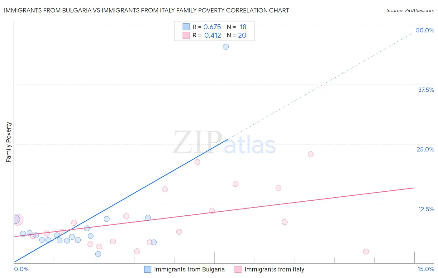 Immigrants from Bulgaria vs Immigrants from Italy Family Poverty