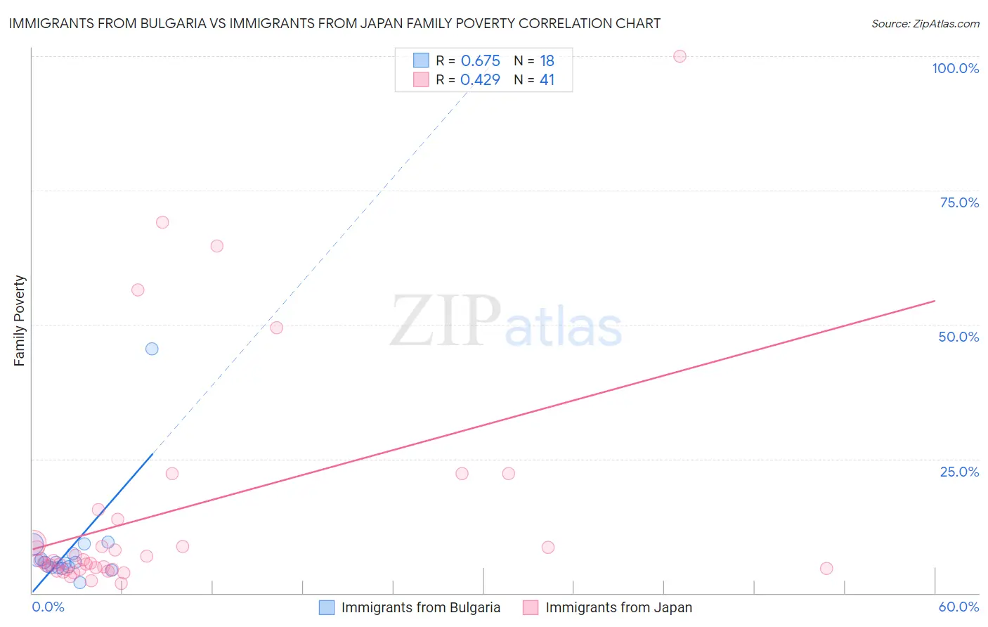 Immigrants from Bulgaria vs Immigrants from Japan Family Poverty