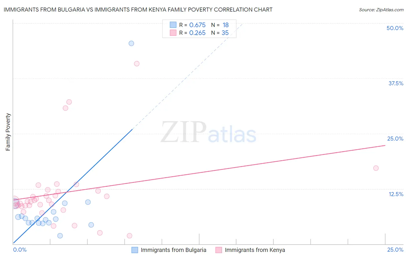 Immigrants from Bulgaria vs Immigrants from Kenya Family Poverty