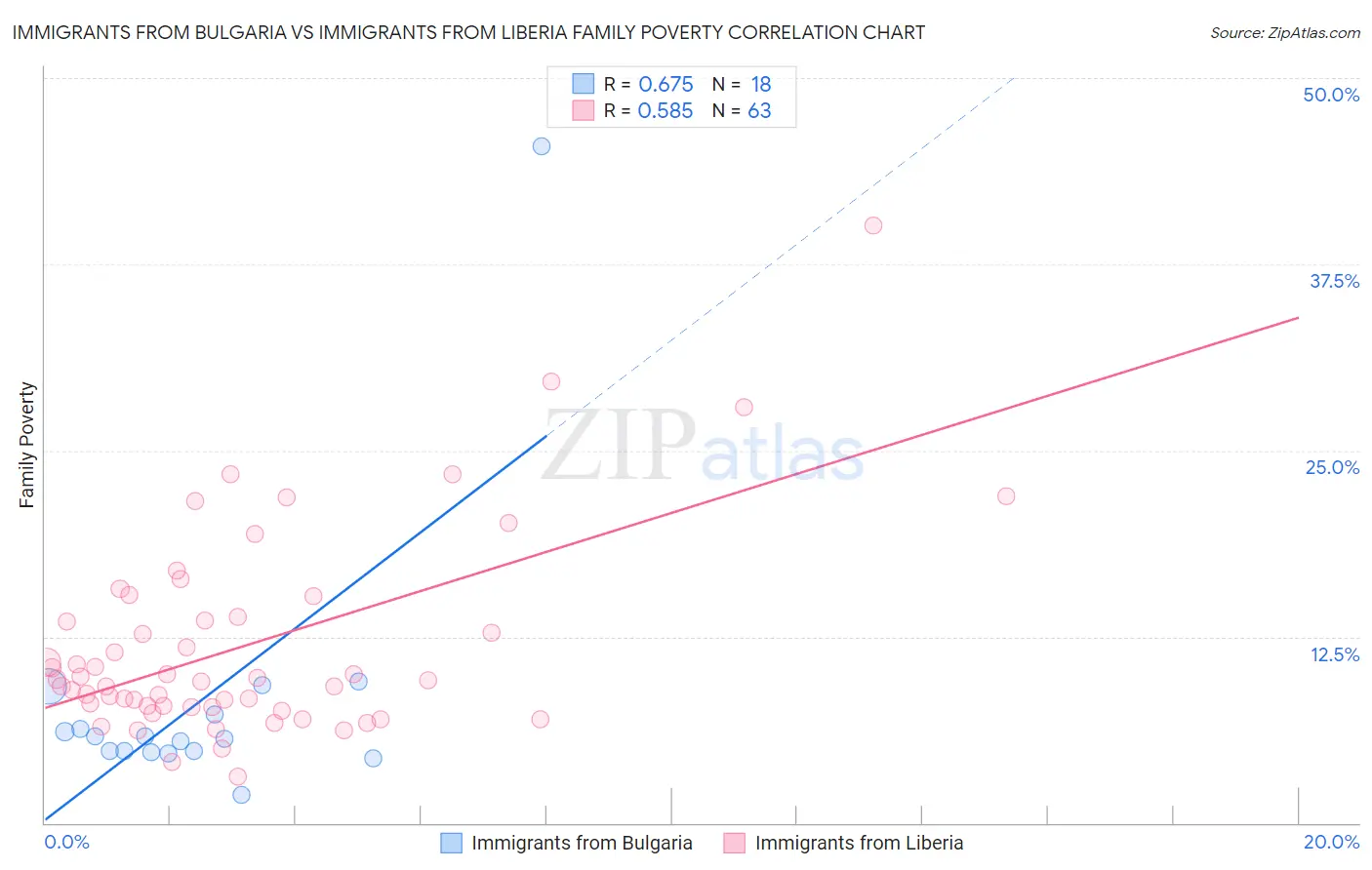 Immigrants from Bulgaria vs Immigrants from Liberia Family Poverty