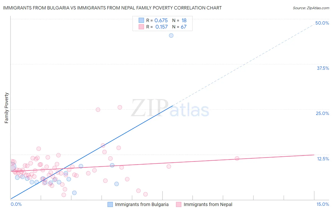 Immigrants from Bulgaria vs Immigrants from Nepal Family Poverty