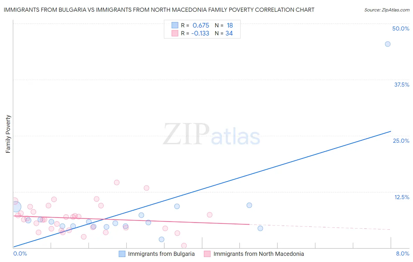 Immigrants from Bulgaria vs Immigrants from North Macedonia Family Poverty