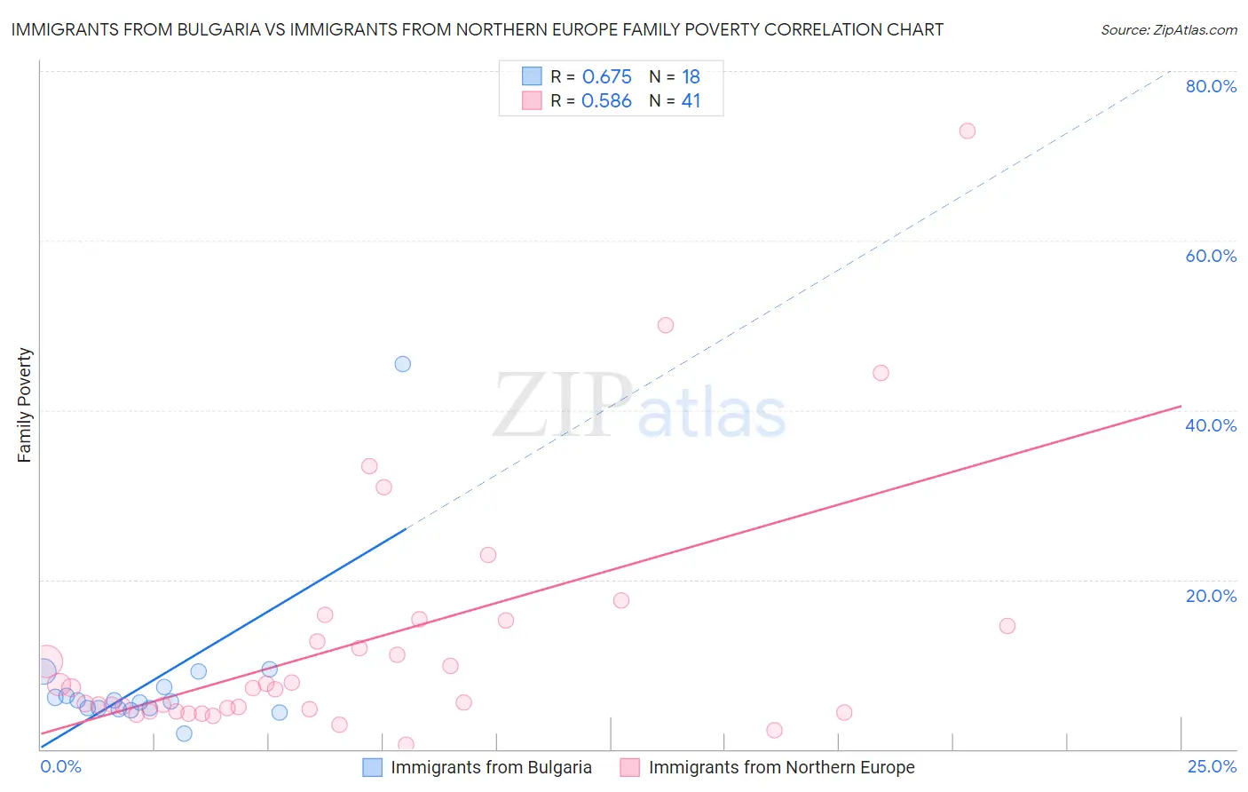 Immigrants from Bulgaria vs Immigrants from Northern Europe Family Poverty