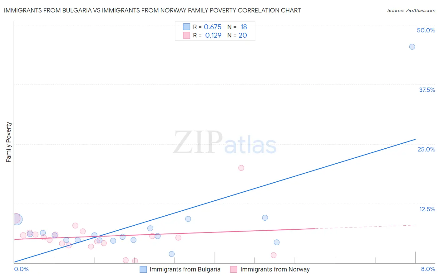 Immigrants from Bulgaria vs Immigrants from Norway Family Poverty