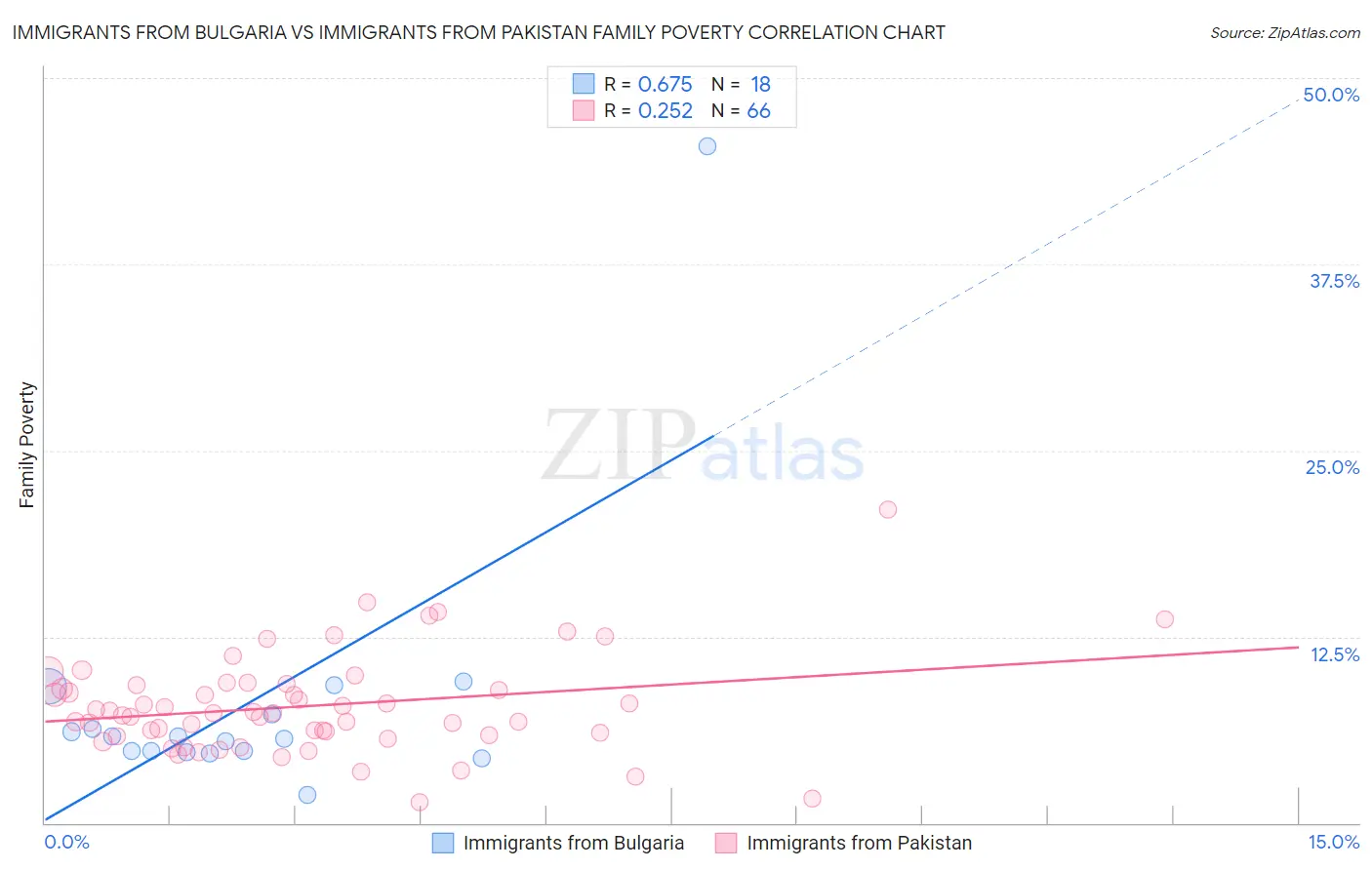 Immigrants from Bulgaria vs Immigrants from Pakistan Family Poverty