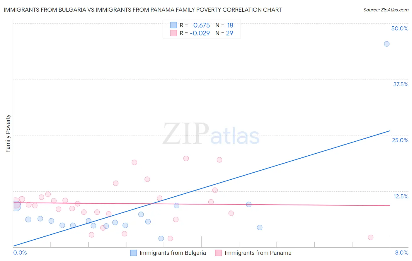 Immigrants from Bulgaria vs Immigrants from Panama Family Poverty