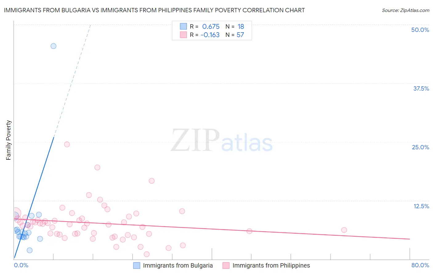 Immigrants from Bulgaria vs Immigrants from Philippines Family Poverty
