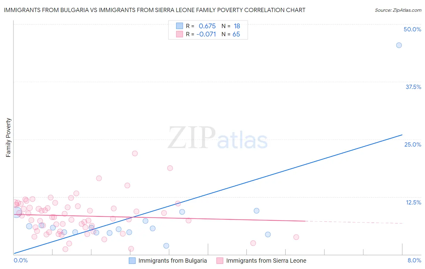 Immigrants from Bulgaria vs Immigrants from Sierra Leone Family Poverty