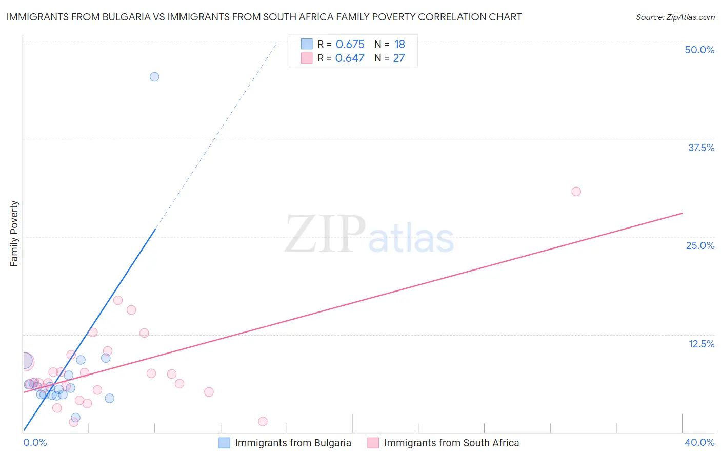 Immigrants from Bulgaria vs Immigrants from South Africa Family Poverty