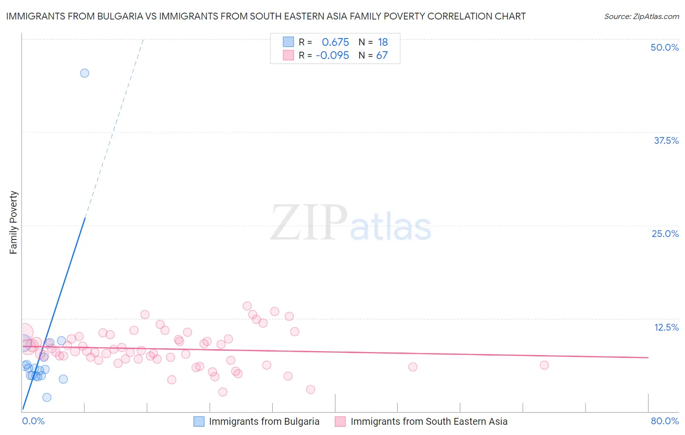 Immigrants from Bulgaria vs Immigrants from South Eastern Asia Family Poverty