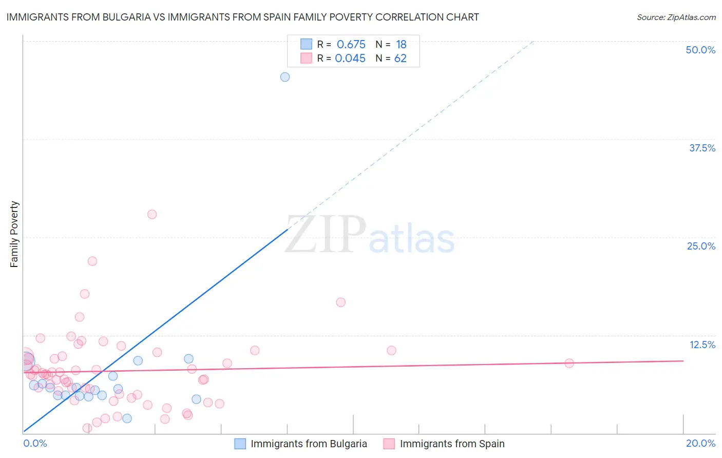 Immigrants from Bulgaria vs Immigrants from Spain Family Poverty