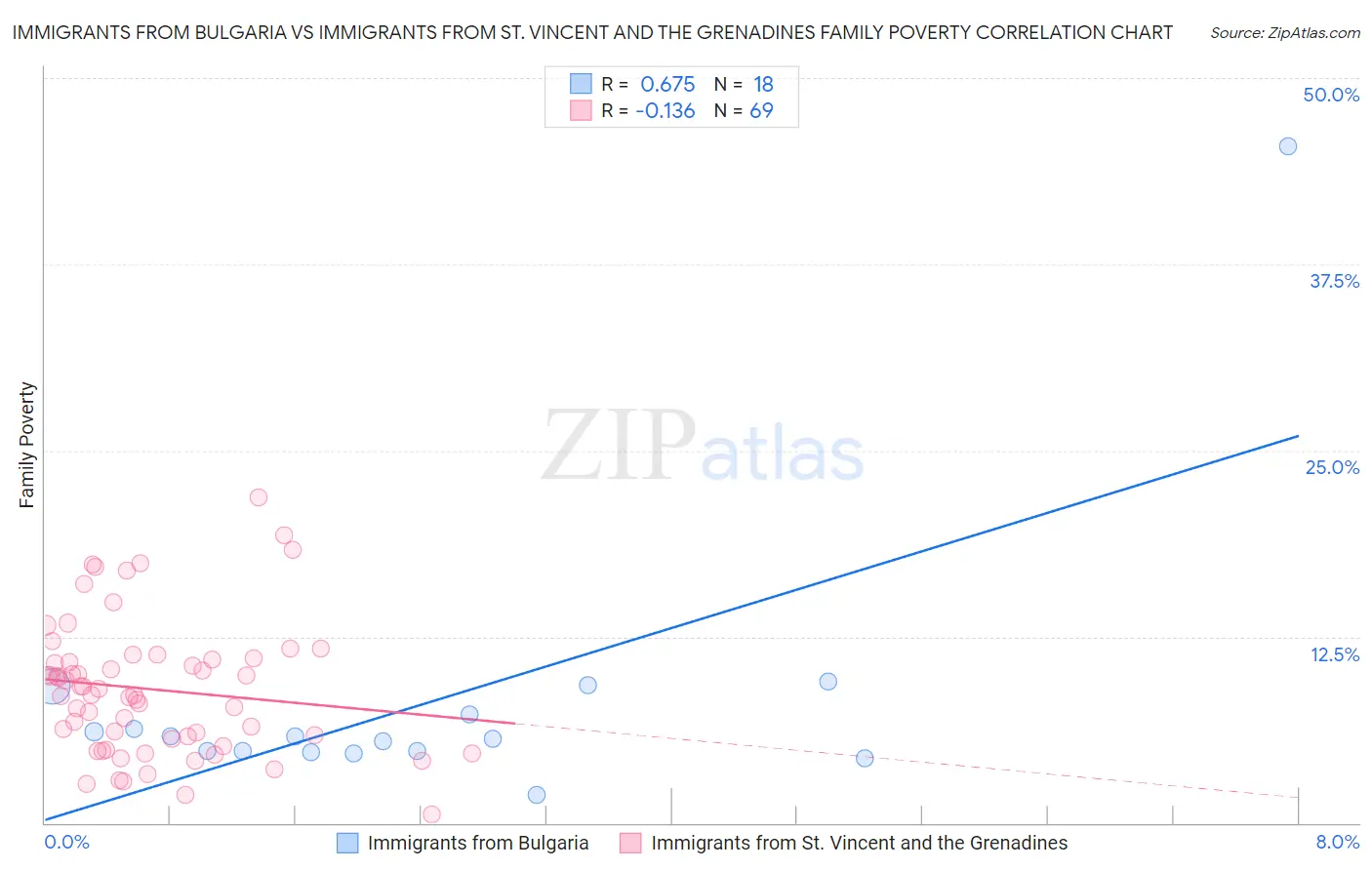 Immigrants from Bulgaria vs Immigrants from St. Vincent and the Grenadines Family Poverty