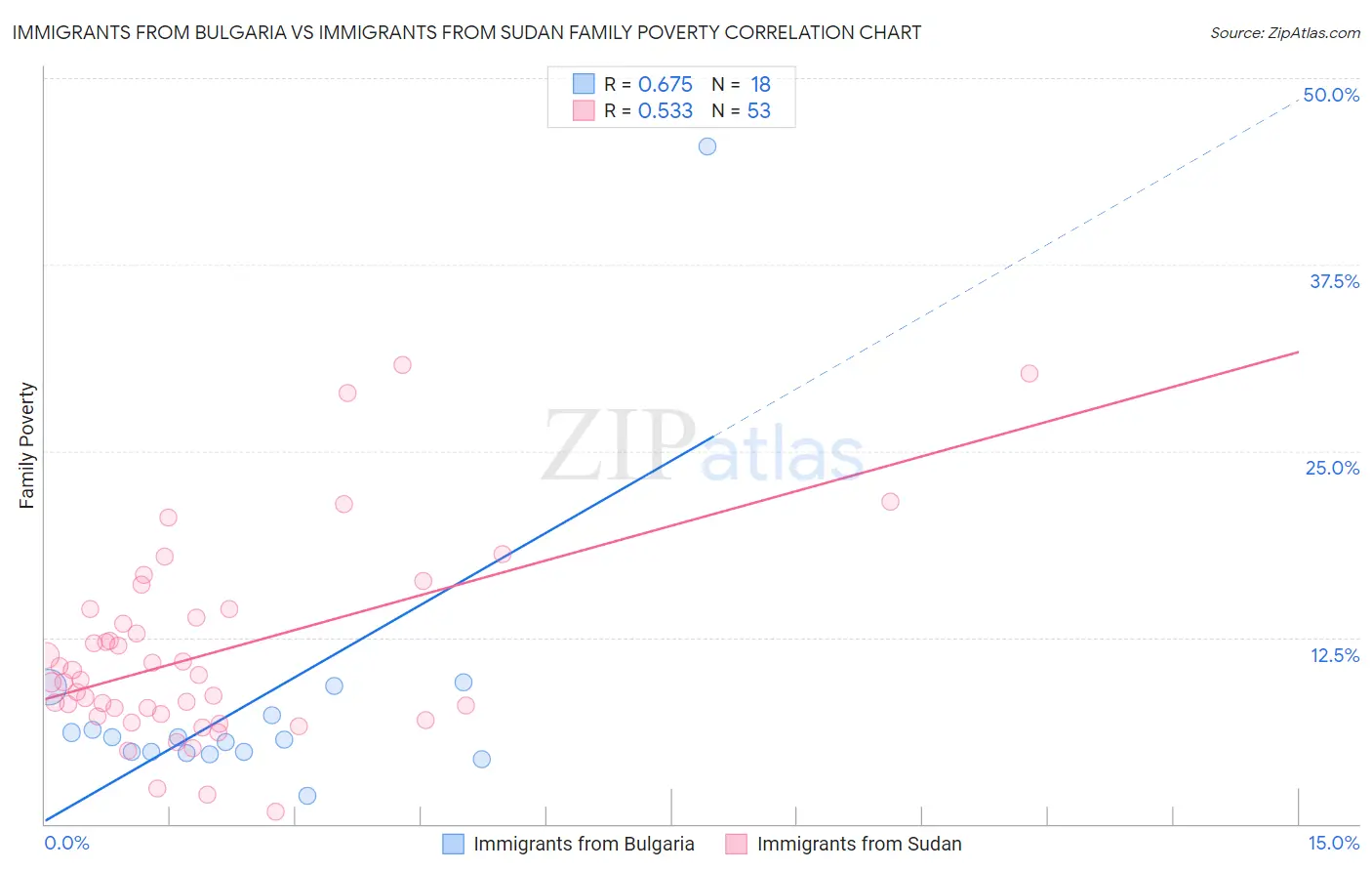 Immigrants from Bulgaria vs Immigrants from Sudan Family Poverty