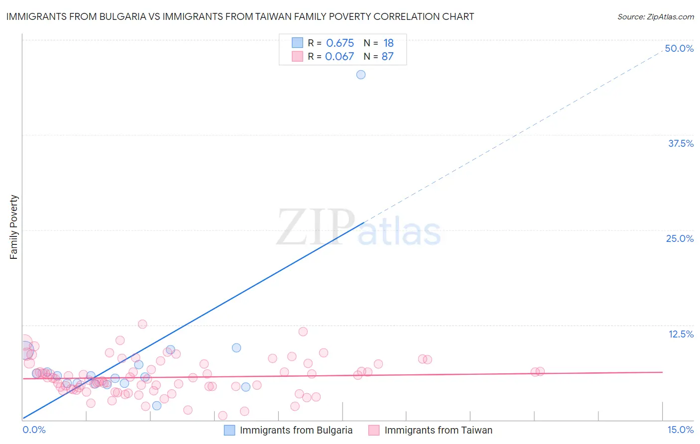 Immigrants from Bulgaria vs Immigrants from Taiwan Family Poverty