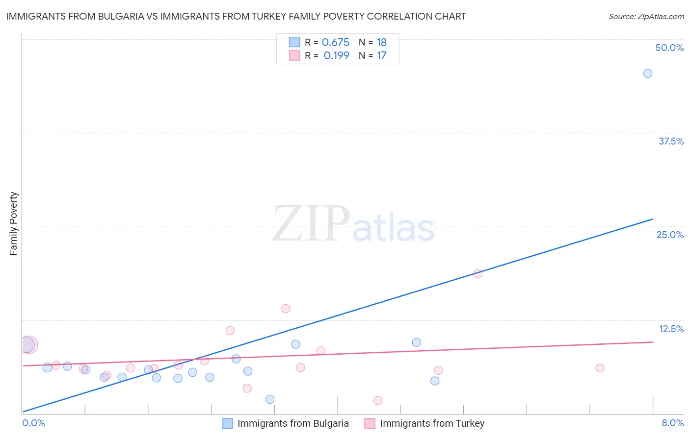 Immigrants from Bulgaria vs Immigrants from Turkey Family Poverty
