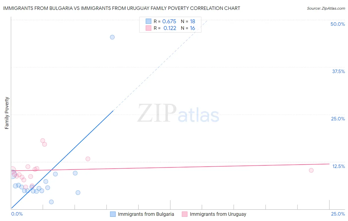 Immigrants from Bulgaria vs Immigrants from Uruguay Family Poverty