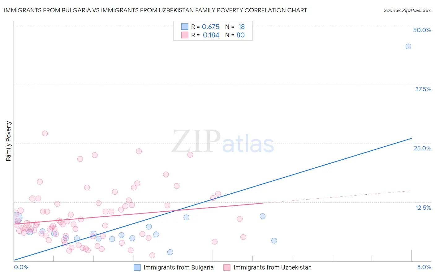 Immigrants from Bulgaria vs Immigrants from Uzbekistan Family Poverty