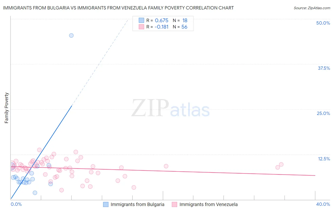 Immigrants from Bulgaria vs Immigrants from Venezuela Family Poverty