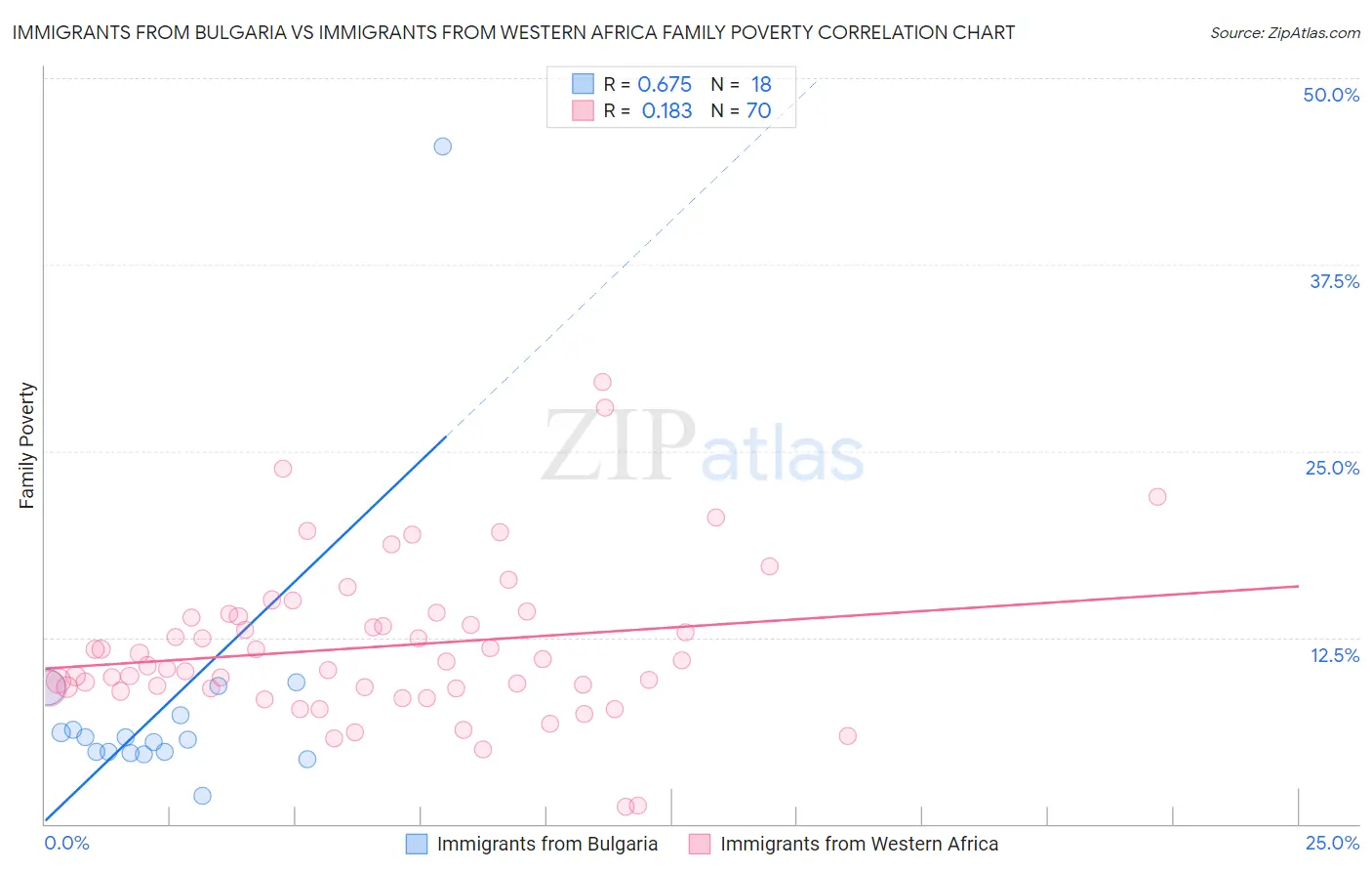 Immigrants from Bulgaria vs Immigrants from Western Africa Family Poverty