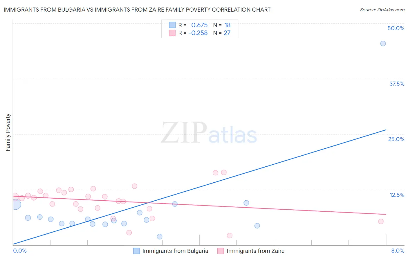 Immigrants from Bulgaria vs Immigrants from Zaire Family Poverty