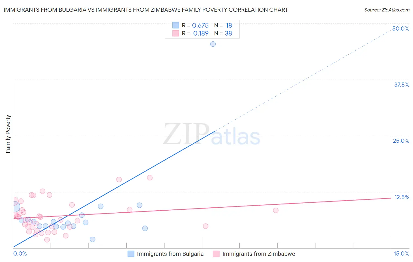 Immigrants from Bulgaria vs Immigrants from Zimbabwe Family Poverty