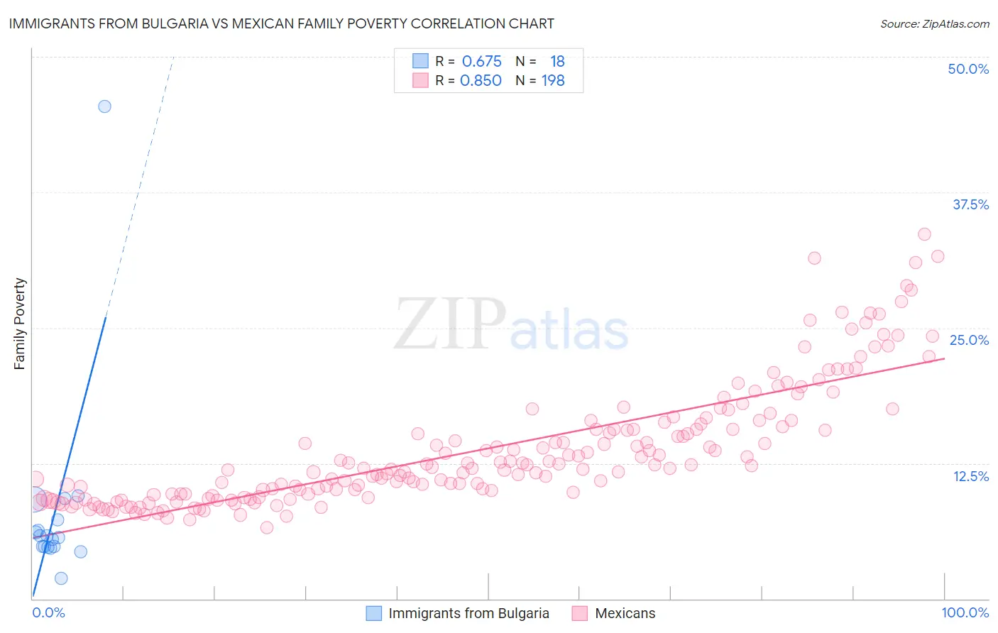 Immigrants from Bulgaria vs Mexican Family Poverty