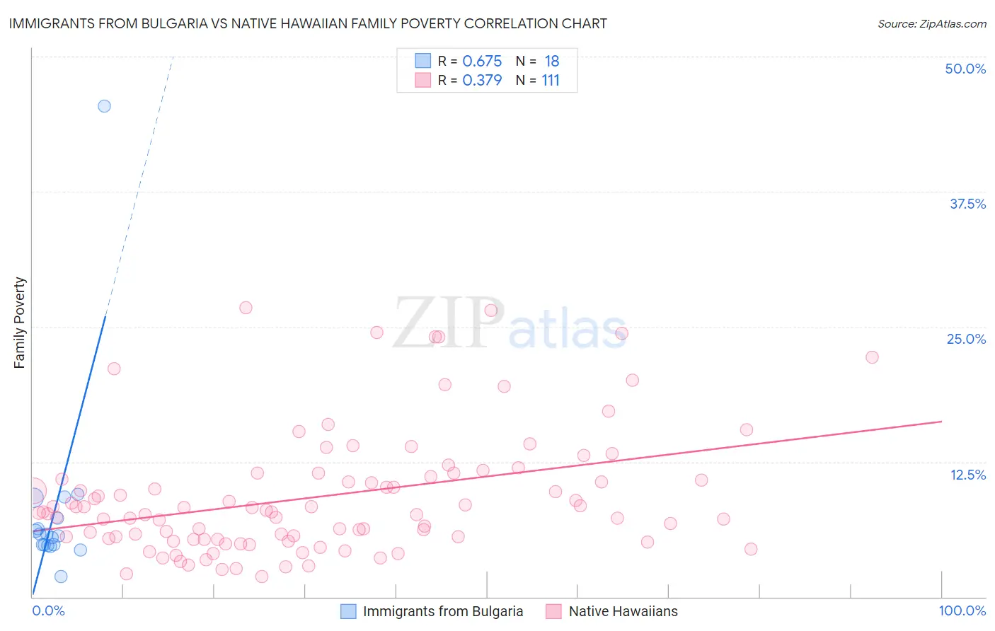 Immigrants from Bulgaria vs Native Hawaiian Family Poverty