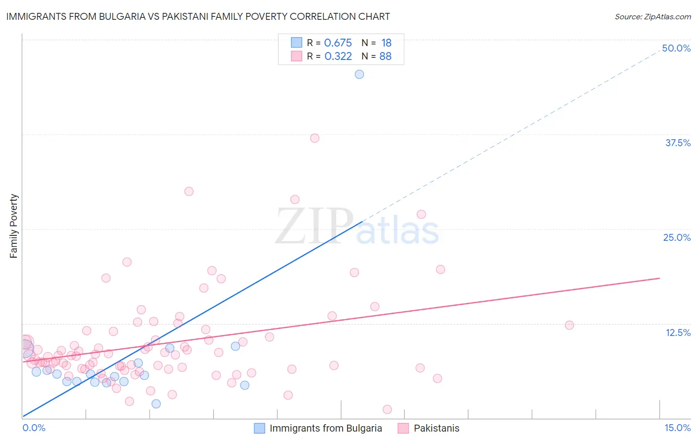 Immigrants from Bulgaria vs Pakistani Family Poverty