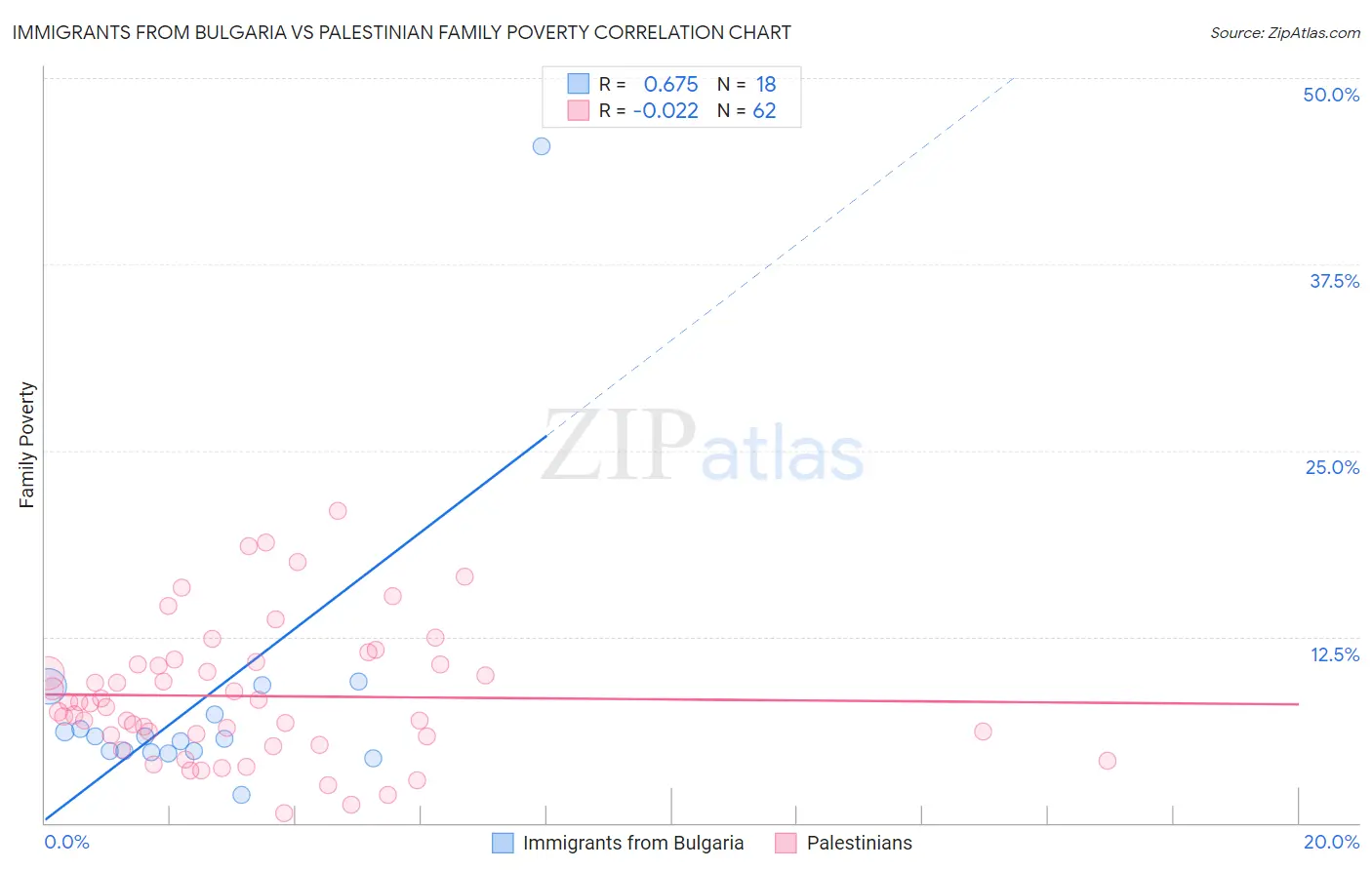 Immigrants from Bulgaria vs Palestinian Family Poverty