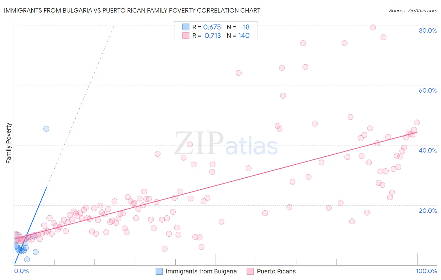 Immigrants from Bulgaria vs Puerto Rican Family Poverty