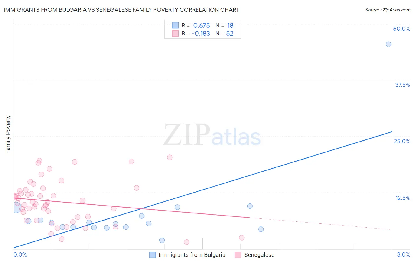 Immigrants from Bulgaria vs Senegalese Family Poverty