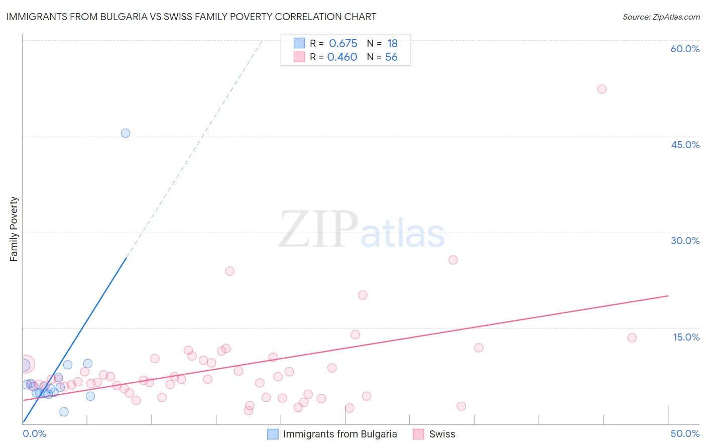 Immigrants from Bulgaria vs Swiss Family Poverty