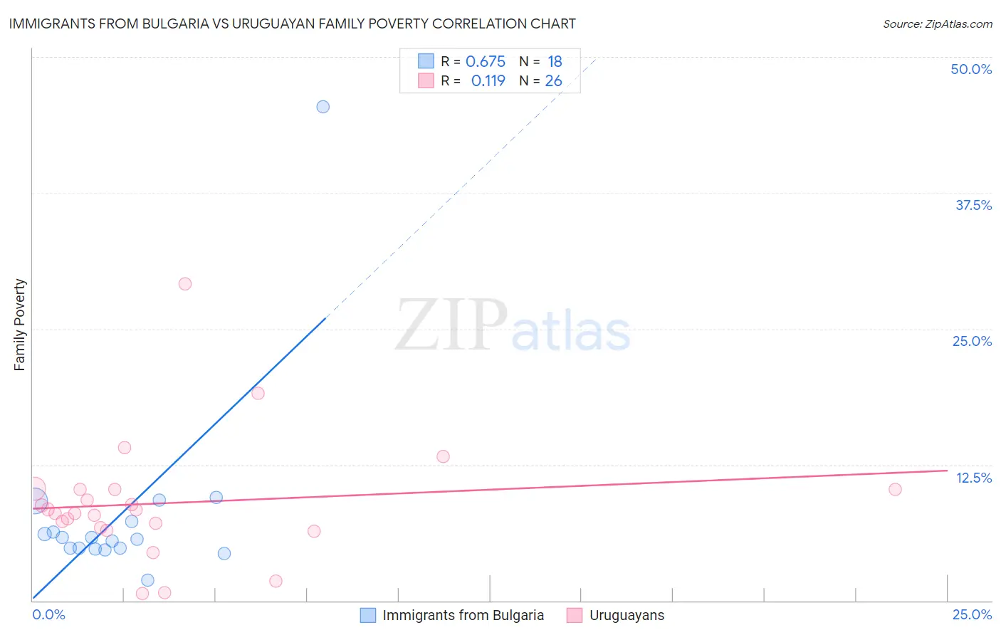 Immigrants from Bulgaria vs Uruguayan Family Poverty