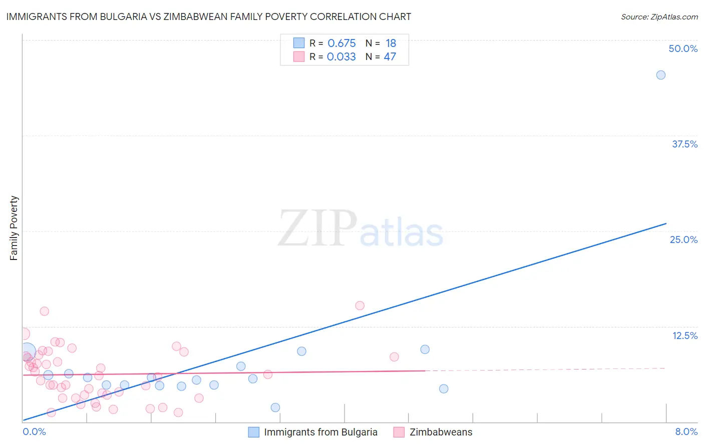 Immigrants from Bulgaria vs Zimbabwean Family Poverty