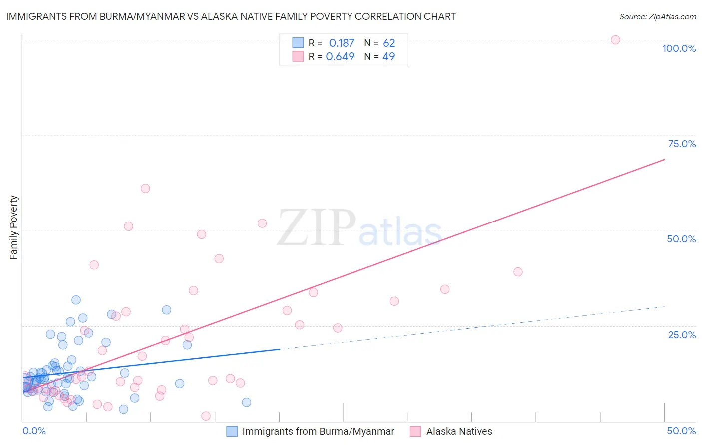 Immigrants from Burma/Myanmar vs Alaska Native Family Poverty