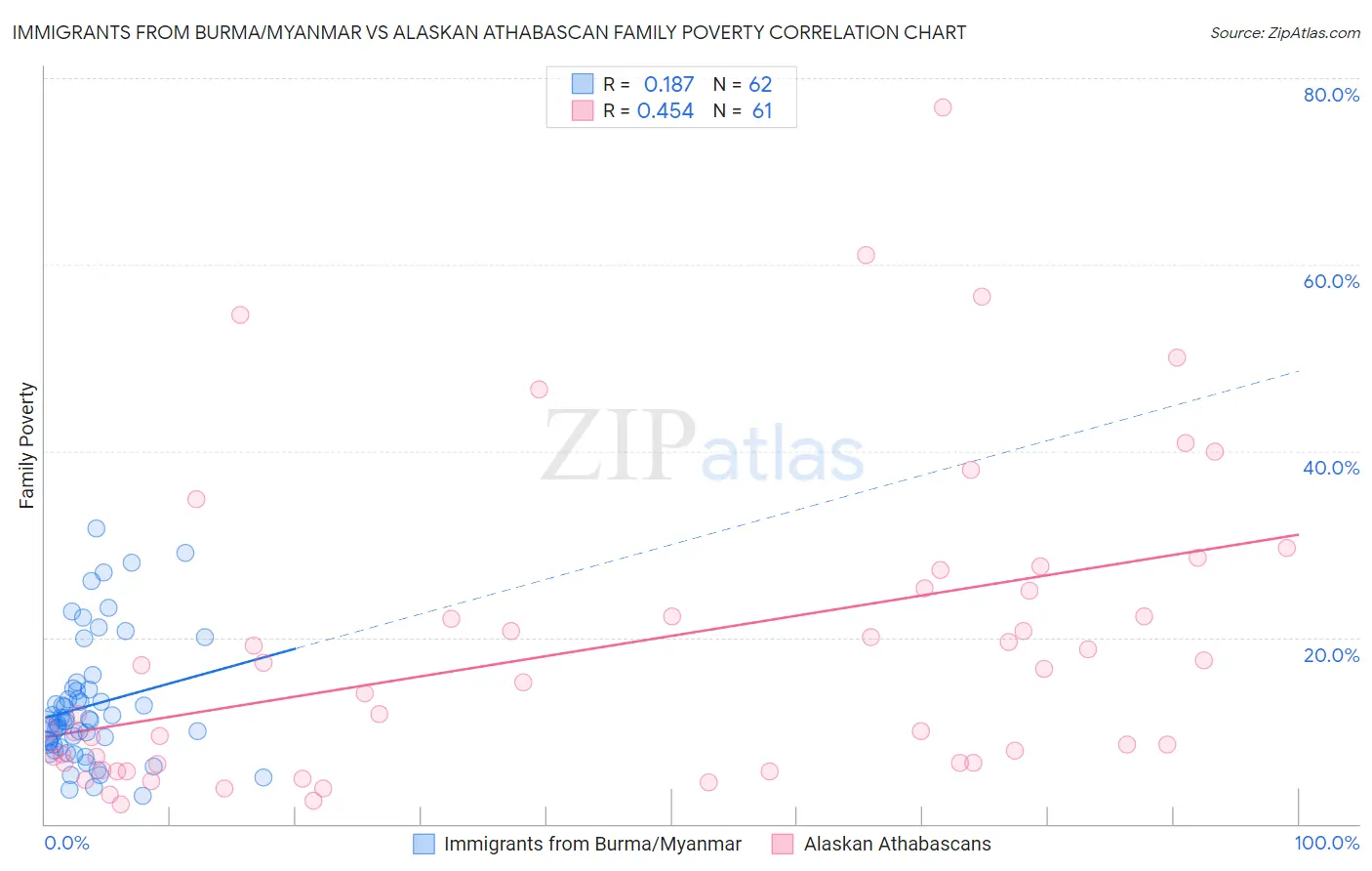 Immigrants from Burma/Myanmar vs Alaskan Athabascan Family Poverty