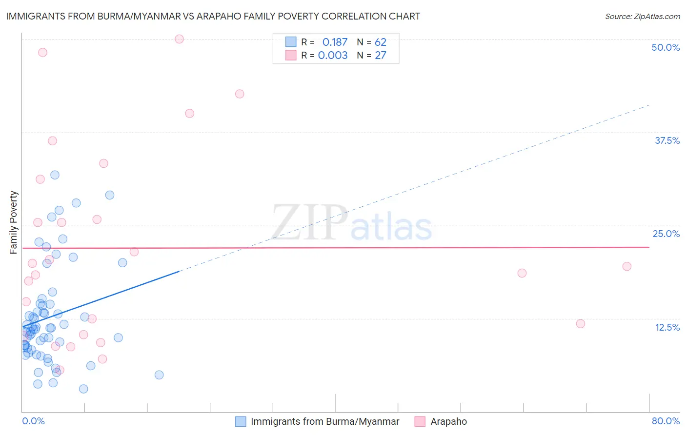 Immigrants from Burma/Myanmar vs Arapaho Family Poverty