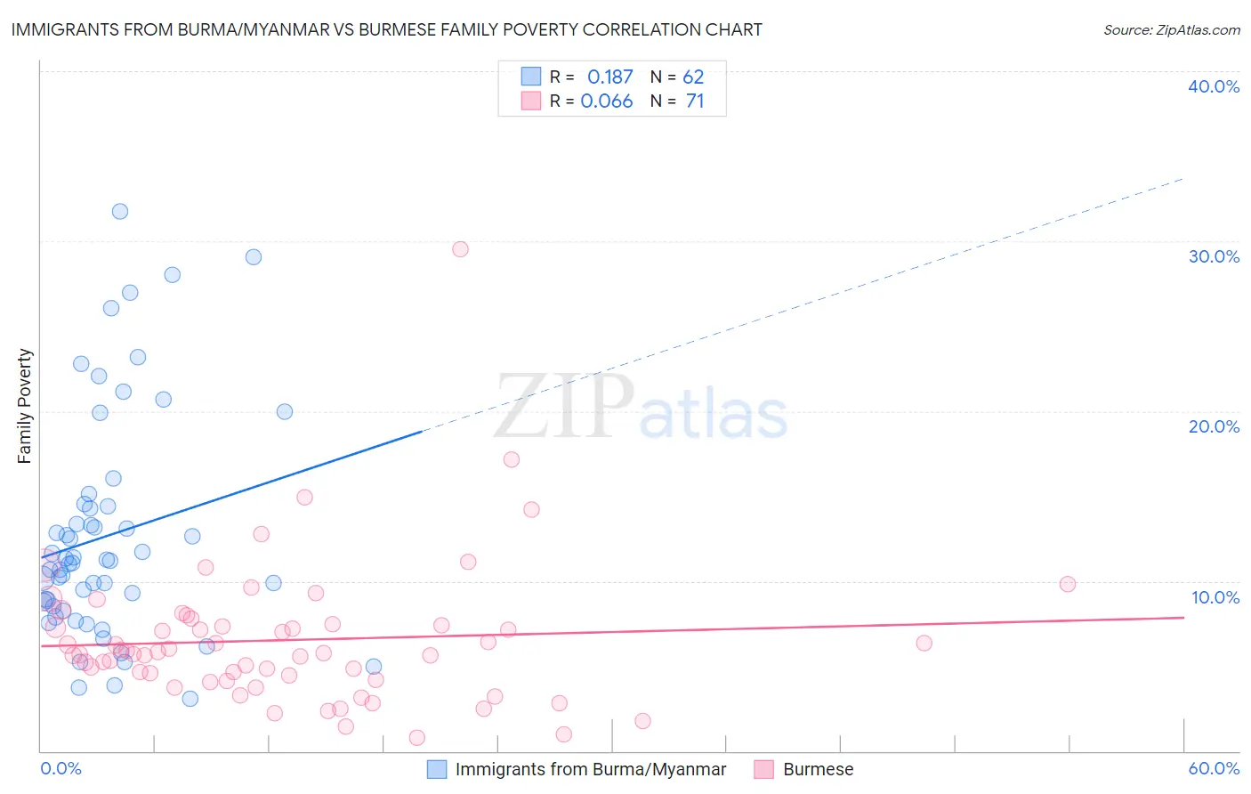 Immigrants from Burma/Myanmar vs Burmese Family Poverty