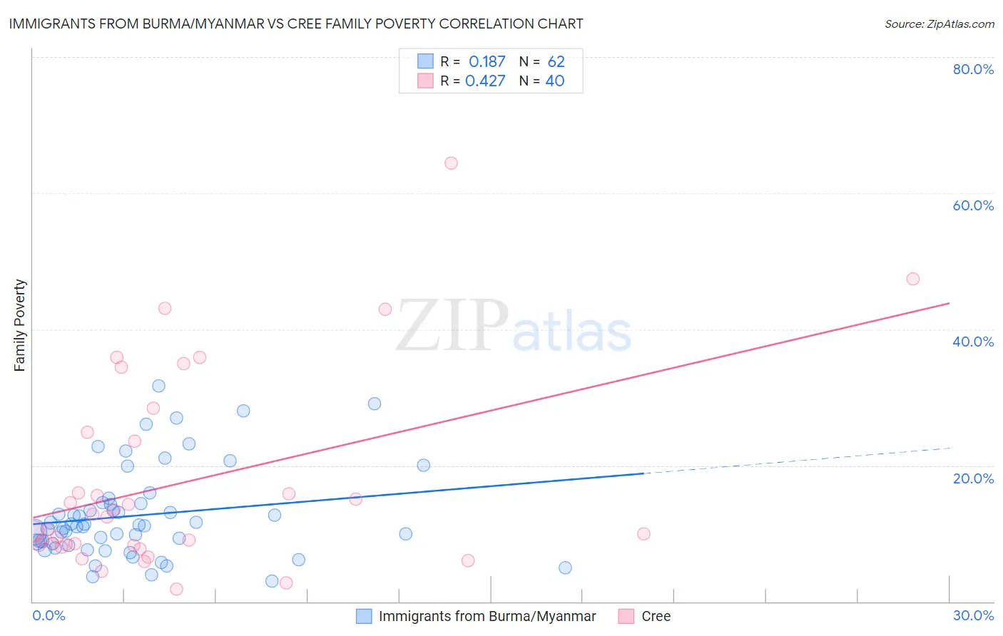 Immigrants from Burma/Myanmar vs Cree Family Poverty