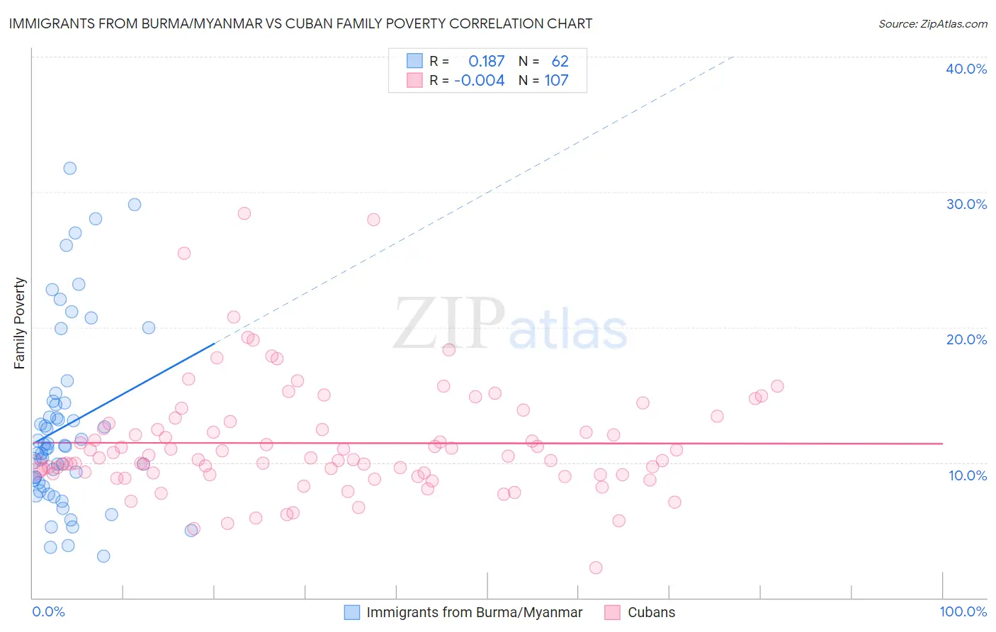 Immigrants from Burma/Myanmar vs Cuban Family Poverty