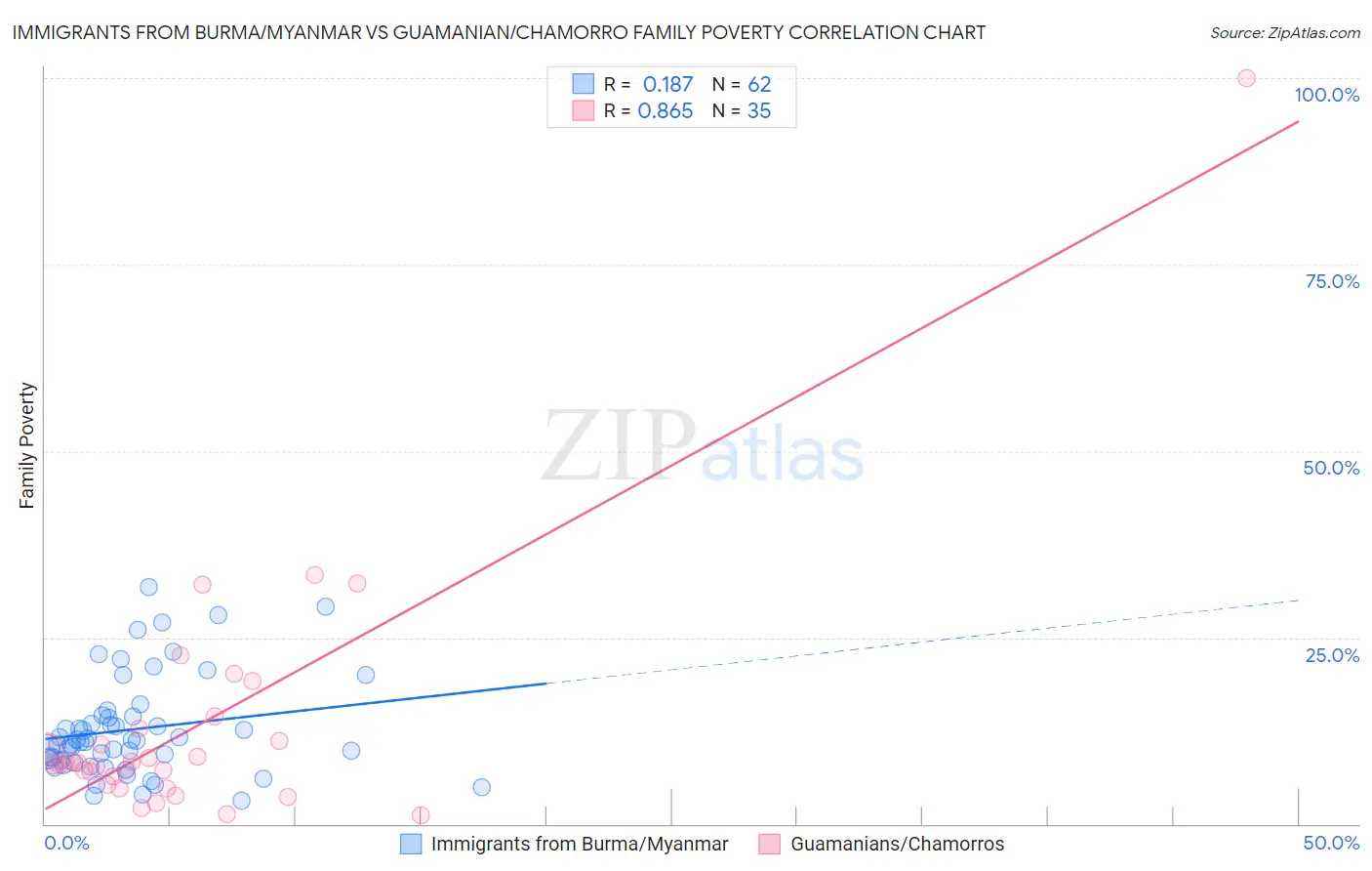 Immigrants from Burma/Myanmar vs Guamanian/Chamorro Family Poverty