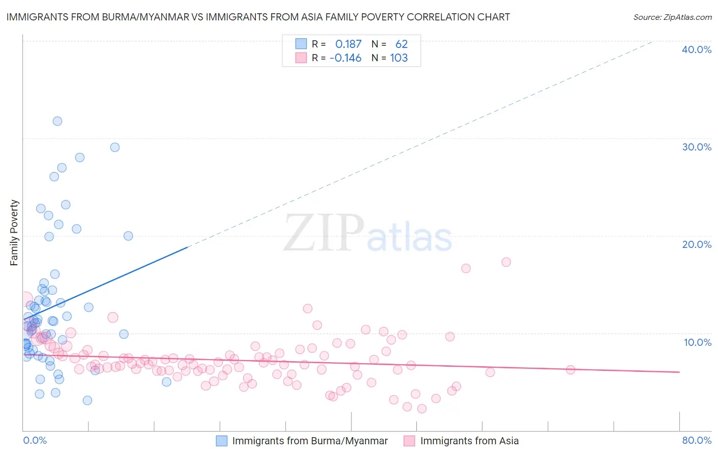 Immigrants from Burma/Myanmar vs Immigrants from Asia Family Poverty