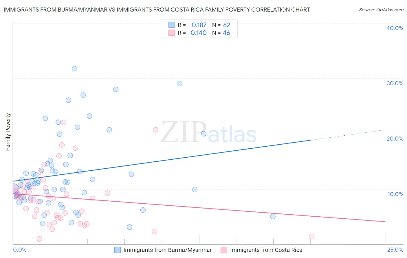 Immigrants from Burma/Myanmar vs Immigrants from Costa Rica Family Poverty